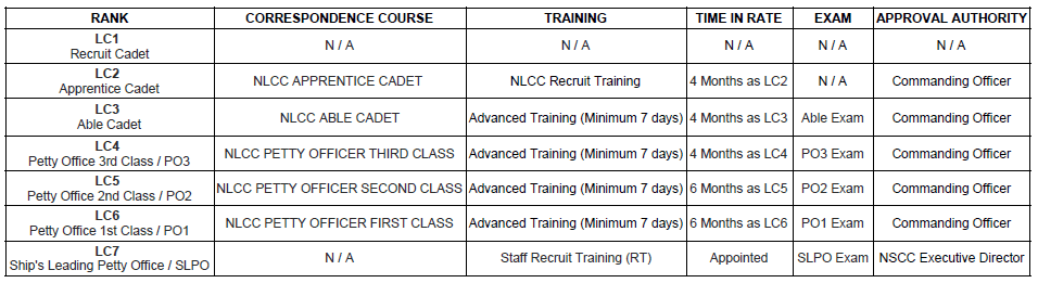 League Cadet Advancement Chart